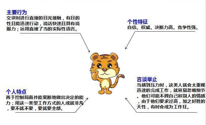 銷售顧問如何高效應對“老虎型”客戶 策略、話術與心態調整
