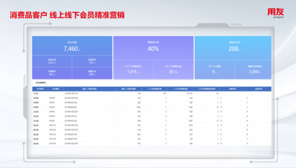 用友BIP智能分析資產(chǎn)包 賦能企業(yè)智能銷售預(yù)測(cè)與精細(xì)化投資管理